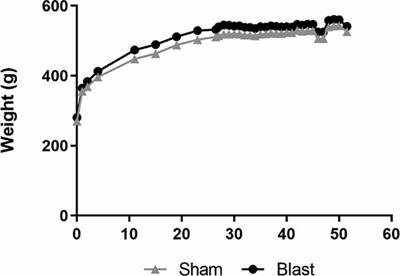 Chronic Anxiety- and Depression-Like Behaviors Are Associated With Glial-Driven Pathology Following Repeated Blast Induced Neurotrauma